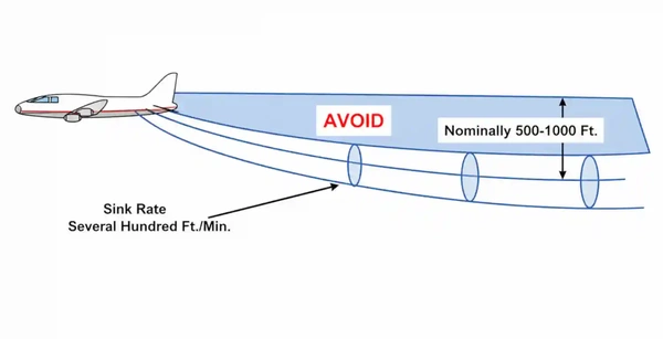 Vortex Flow Field