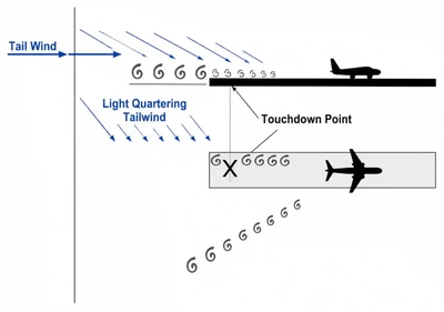 Vortex Movement in Ground Effect - Tailwind