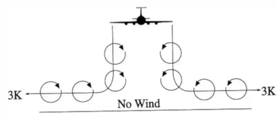 Vortex Movement Near Ground - No Wind