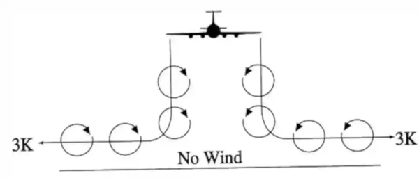 Vortex Movement Near Ground - No Wind