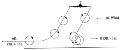 Vortex Movement Near Ground - with Cross Winds