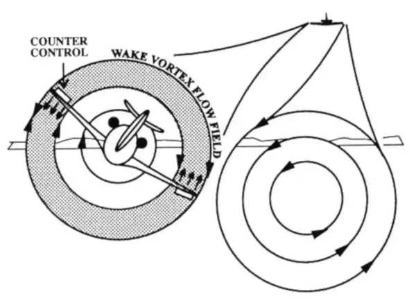 Wake Encounter Counter Control