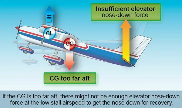 Pilot Handbook of Aeronautical Knowledge, Aft Center of Gravity