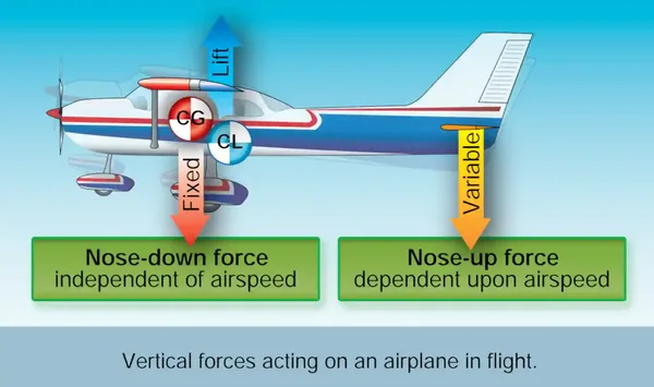 Pilot Handbook of Aeronautical Knowledge, Balanced Center of Gravity