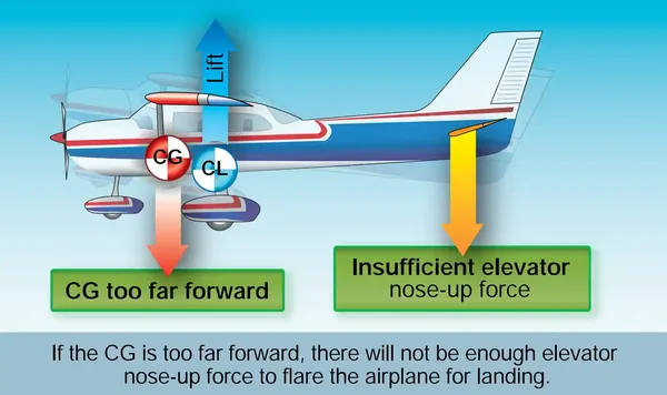 Pilot Handbook of Aeronautical Knowledge, Forward Center of Gravity