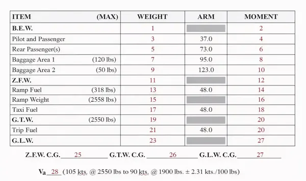 Pilot Handbook of Aeronautical Knowledge, Weight and Balance Data