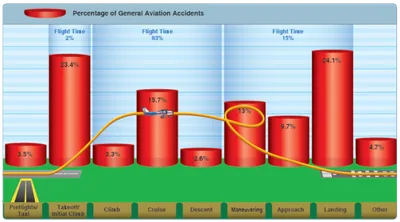Percentage of General Aviation Accidents