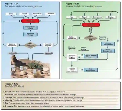 Instrument Flying Handbook. Figure 1-13, Decision-Making