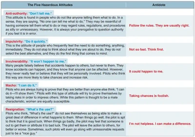 Pilot Handbook of Aeronautical Knowledge, The five hazardous attitudes identified through past and contemporary studies