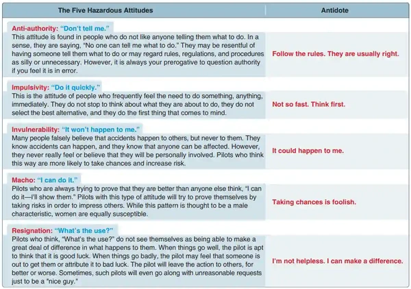 Pilot Handbook of Aeronautical Knowledge, The five hazardous attitudes identified through past and contemporary studies
