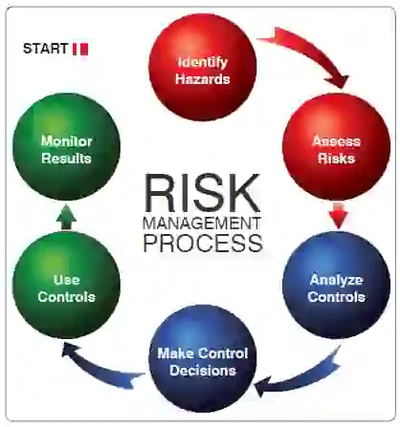 Pilot Handbook of Aeronautical Knowledge. Figure 2-3, Risk Management Decision-Making Process