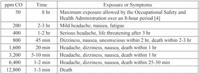 Carbon Monoxide Exposure