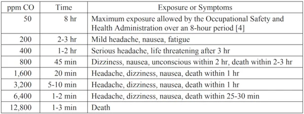 Carbon Monoxide Exposure