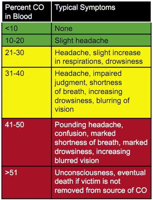 Carbon Monoxide Symptoms