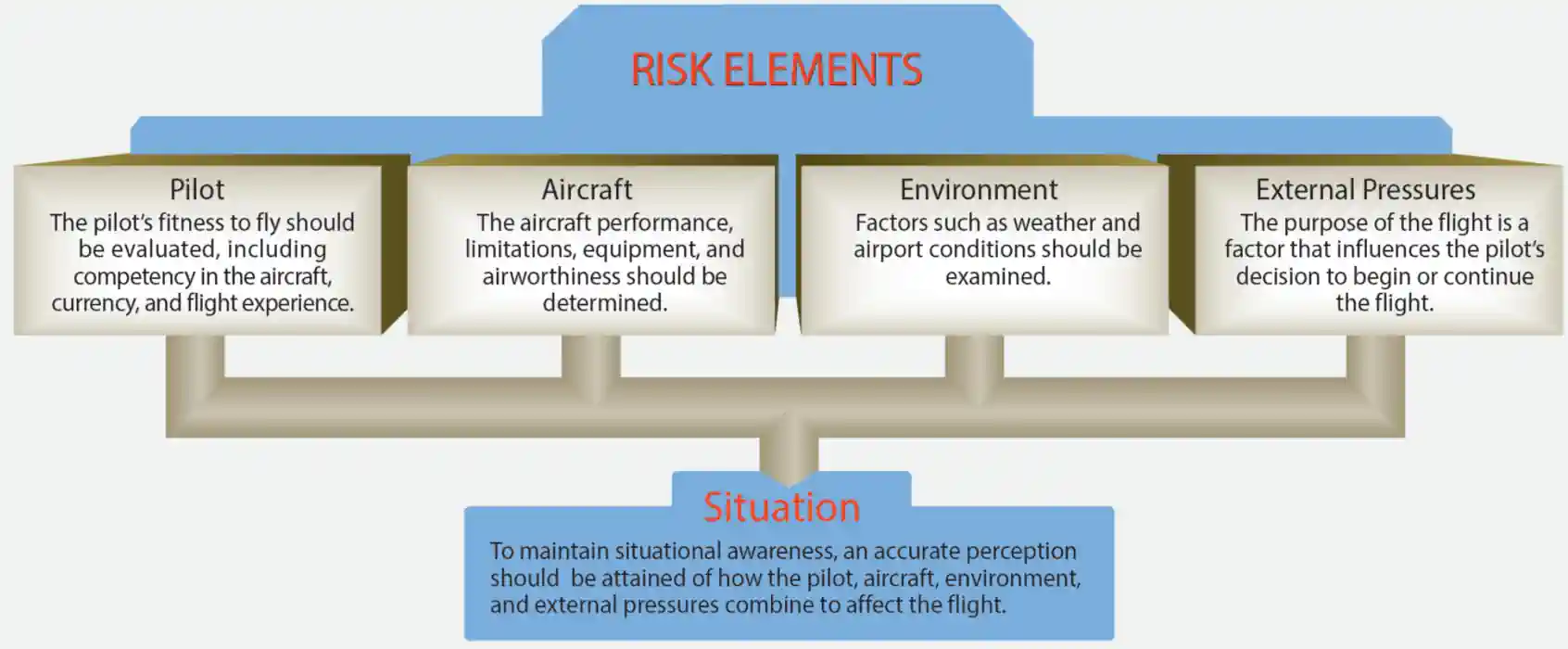 FAA/Industry Training Standards Personal and Weather Risk Assessment Guide. Appendix B, Personal Minimums Checklist Page 1