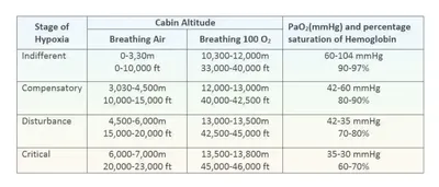4 Stages of Hypoxia