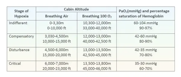 4 Stages of Hypoxia