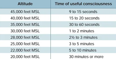 Time of Useful Consciousness