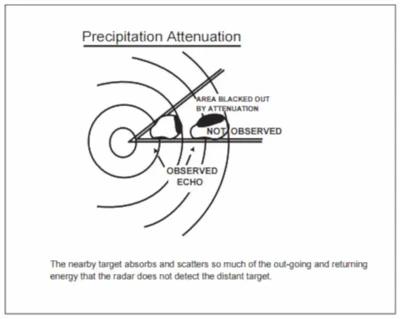 Precipitation Attenuation