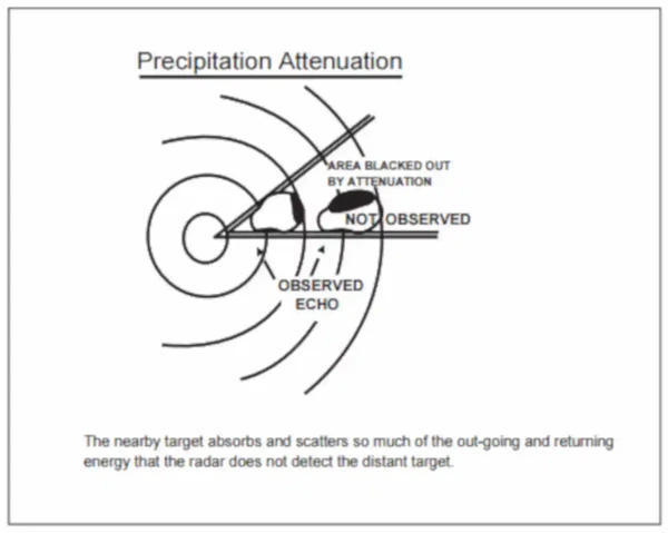 Precipitation Attenuation