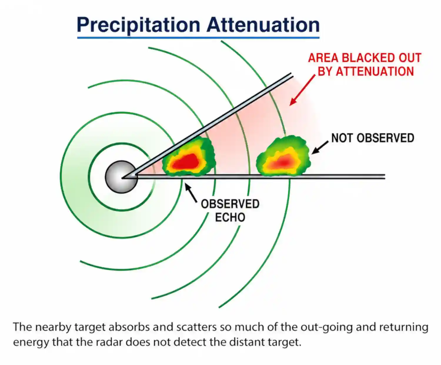 Scenario illustration for Radar.