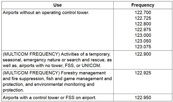 Unicom/Multicom Frequency Usage