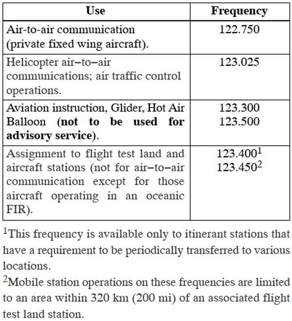 Other Frequency Usage Designated by FCC