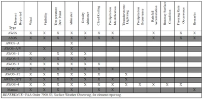 AWOS Classifications