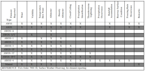 AWOS Classifications