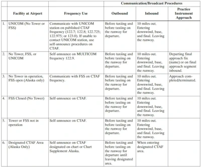Summary of Recommended Communication Procedures