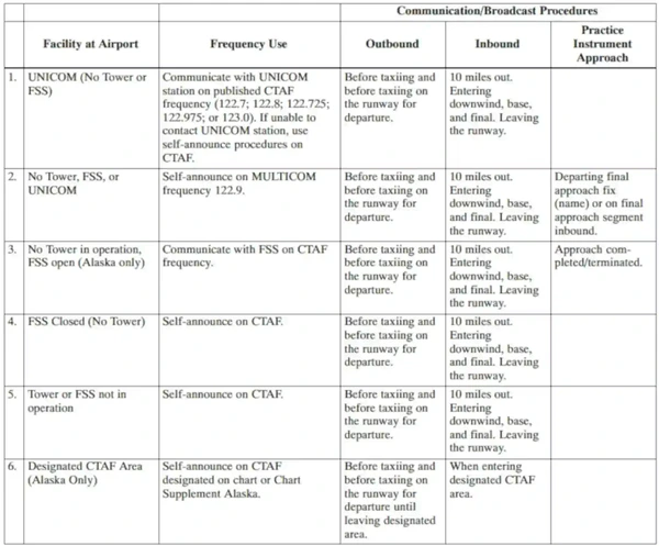 Summary of Recommended Communication Procedures
