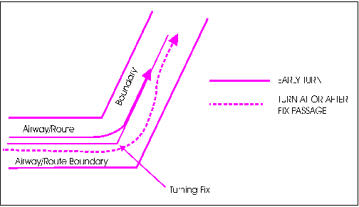 Adhering to Airways or Routes