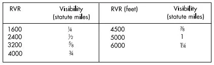 Runway Visual Range (RVR)