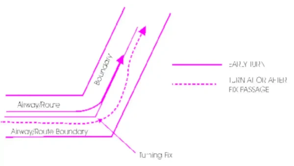 Adhering to Airways or Routes