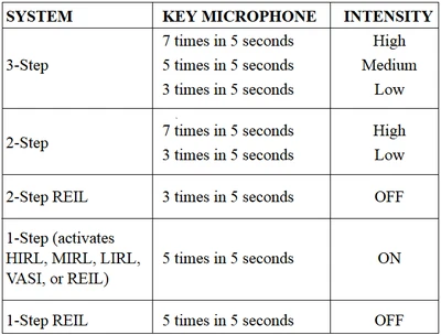 Radio Control System