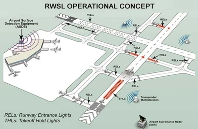Runway Status Light System
