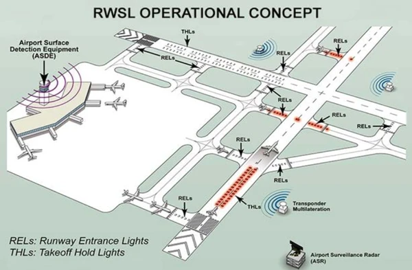 Runway Status Light System