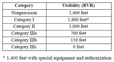 Approach Category/Minimum RVR Table