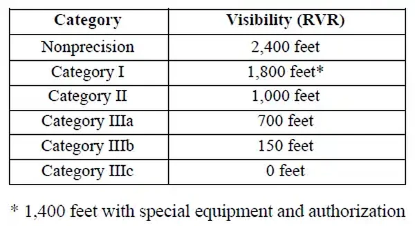Approach Category/Minimum RVR Table