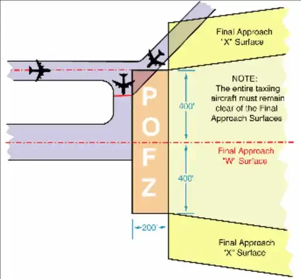 Precision Obstacle Free Zone (POFZ)