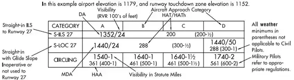 Straight-in Approach Minimums