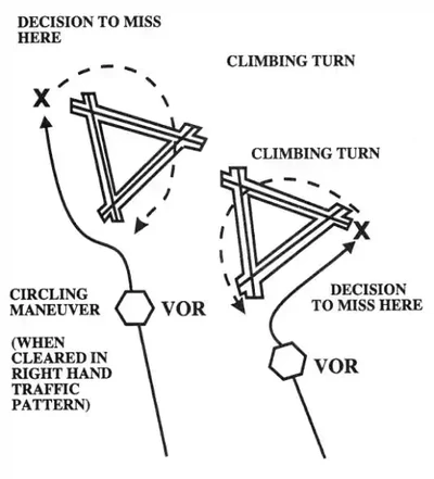 Circling Missed Approach