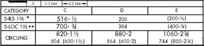 High Altitude Approach Minimums