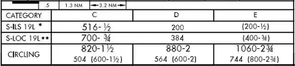High Altitude Approach Minimums