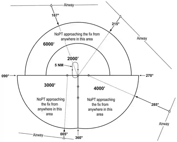Examples of a TAA with Feeders from an Airway