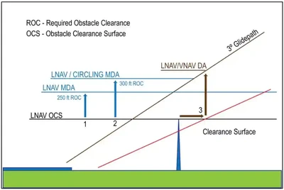 Explanation of LNAV and/or Circling Minima Lower than LNAV/VNAV DA