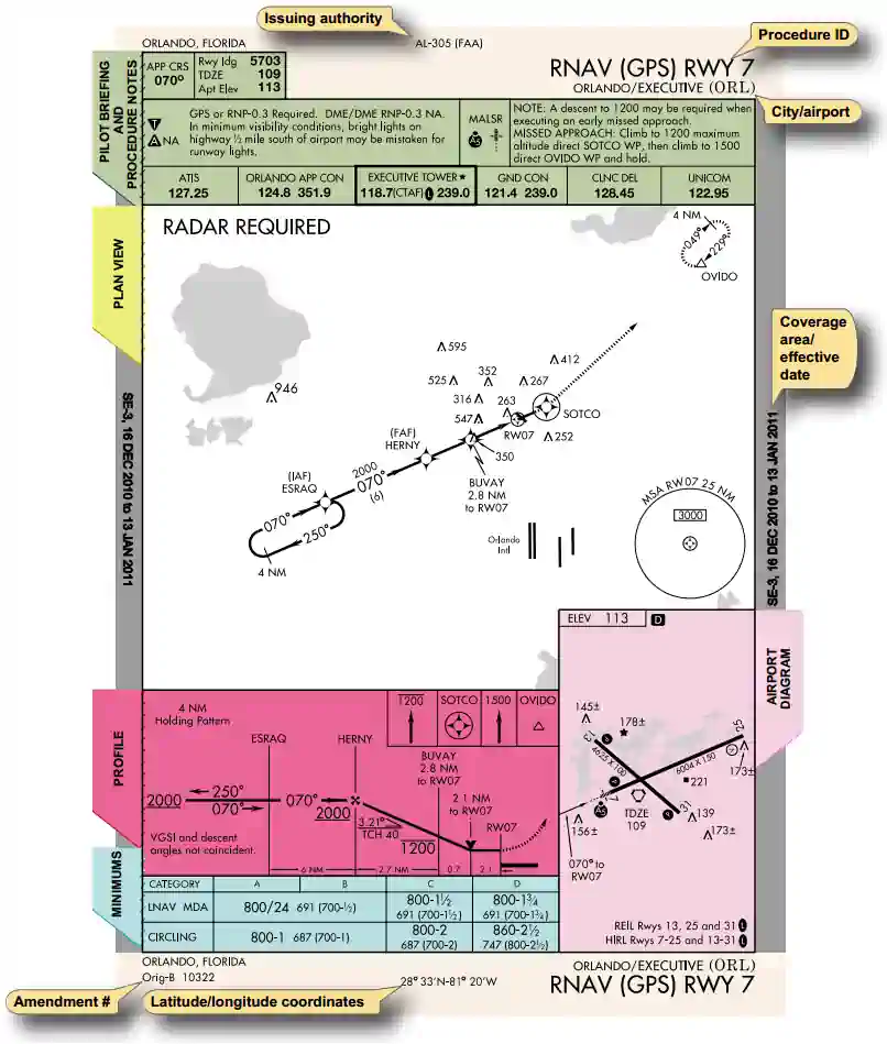 Instrument Flying Handbook, Instrument Approach Chart