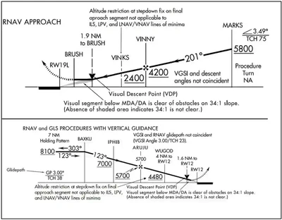 Instrument Approach Procedure Step-down Fixes