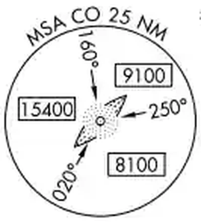 Minimum Safe Altitude