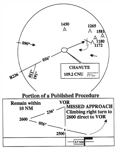 Circling and Missed Approach Obstruction Clearance Areas